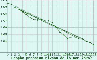 Courbe de la pression atmosphrique pour Le Mans (72)