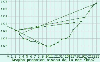 Courbe de la pression atmosphrique pour Belmullet