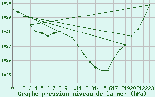 Courbe de la pression atmosphrique pour Wattisham