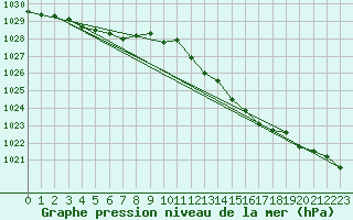 Courbe de la pression atmosphrique pour Mirebeau (86)