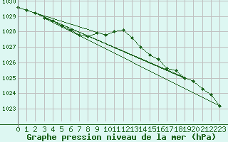 Courbe de la pression atmosphrique pour Sandillon (45)