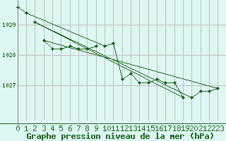 Courbe de la pression atmosphrique pour Cap Mele (It)