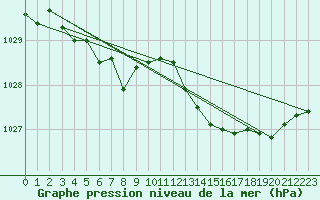 Courbe de la pression atmosphrique pour Lanvoc (29)