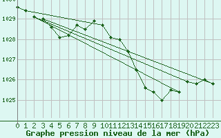 Courbe de la pression atmosphrique pour Agde (34)