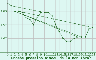 Courbe de la pression atmosphrique pour Orly (91)