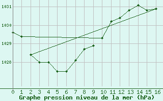 Courbe de la pression atmosphrique pour Port Augusta Aws