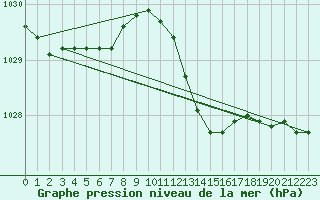 Courbe de la pression atmosphrique pour Baye (51)
