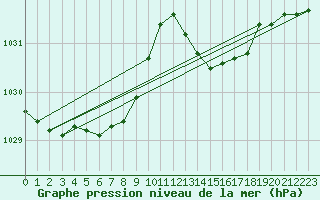 Courbe de la pression atmosphrique pour Jan (Esp)