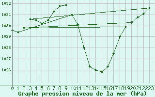 Courbe de la pression atmosphrique pour Guadalajara