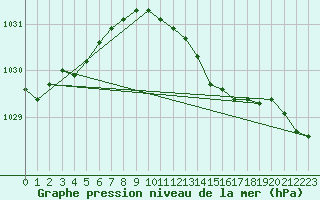 Courbe de la pression atmosphrique pour Langdon Bay
