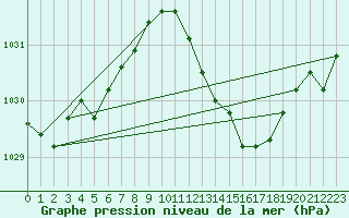 Courbe de la pression atmosphrique pour Bziers Cap d