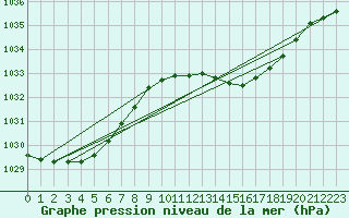 Courbe de la pression atmosphrique pour Odiham