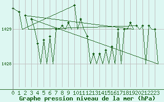 Courbe de la pression atmosphrique pour Vlissingen