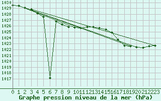 Courbe de la pression atmosphrique pour Chapelco