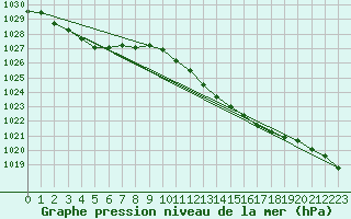 Courbe de la pression atmosphrique pour Brion (38)