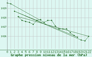 Courbe de la pression atmosphrique pour Pico