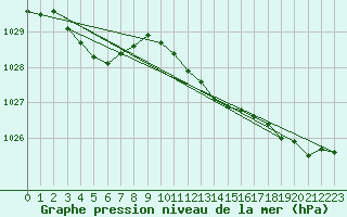 Courbe de la pression atmosphrique pour Retie (Be)