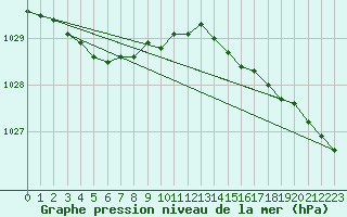 Courbe de la pression atmosphrique pour Cernay-la-Ville (78)