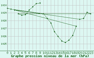Courbe de la pression atmosphrique pour Saint-Girons (09)