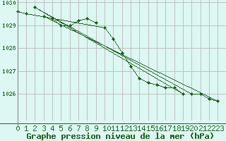 Courbe de la pression atmosphrique pour Straubing