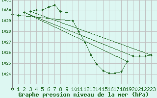 Courbe de la pression atmosphrique pour Neuchatel (Sw)