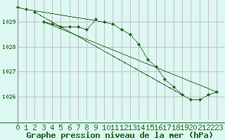 Courbe de la pression atmosphrique pour Bouligny (55)