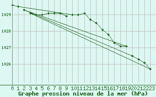 Courbe de la pression atmosphrique pour Malin Head