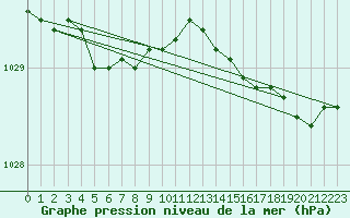 Courbe de la pression atmosphrique pour Ouessant (29)