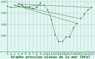Courbe de la pression atmosphrique pour Brive-Laroche (19)