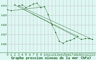 Courbe de la pression atmosphrique pour Ble - Binningen (Sw)