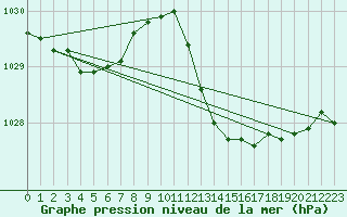 Courbe de la pression atmosphrique pour Narbonne-Ouest (11)