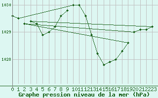 Courbe de la pression atmosphrique pour La Beaume (05)