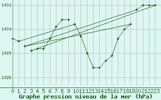 Courbe de la pression atmosphrique pour Saint Andrae I. L.