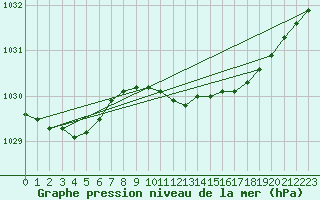 Courbe de la pression atmosphrique pour Kyritz