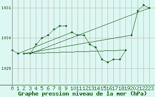 Courbe de la pression atmosphrique pour Herstmonceux (UK)