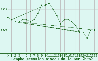 Courbe de la pression atmosphrique pour Ploumanac