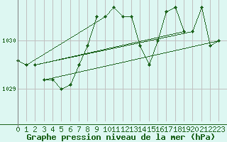 Courbe de la pression atmosphrique pour Sallles d