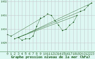 Courbe de la pression atmosphrique pour Dijon / Longvic (21)
