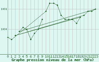 Courbe de la pression atmosphrique pour Trgueux (22)