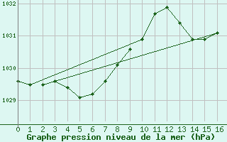 Courbe de la pression atmosphrique pour Mazres Le Massuet (09)