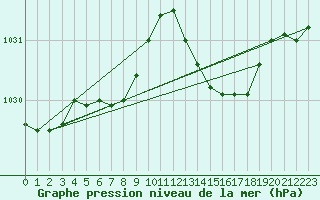 Courbe de la pression atmosphrique pour Ouessant (29)