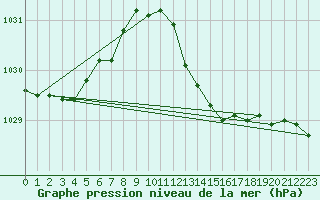 Courbe de la pression atmosphrique pour Santander (Esp)