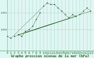 Courbe de la pression atmosphrique pour Cap de la Hague (50)