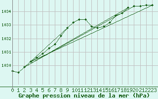 Courbe de la pression atmosphrique pour Ble / Mulhouse (68)