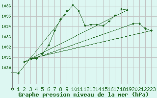 Courbe de la pression atmosphrique pour Wynau