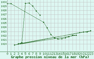 Courbe de la pression atmosphrique pour Niksic