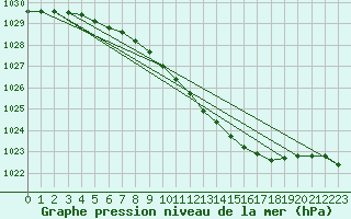 Courbe de la pression atmosphrique pour Torpup A