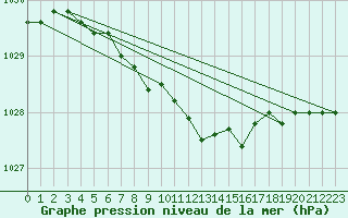 Courbe de la pression atmosphrique pour Leba