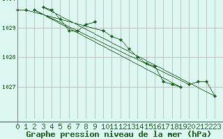 Courbe de la pression atmosphrique pour Abisko