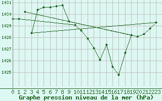 Courbe de la pression atmosphrique pour Cazalla de la Sierra